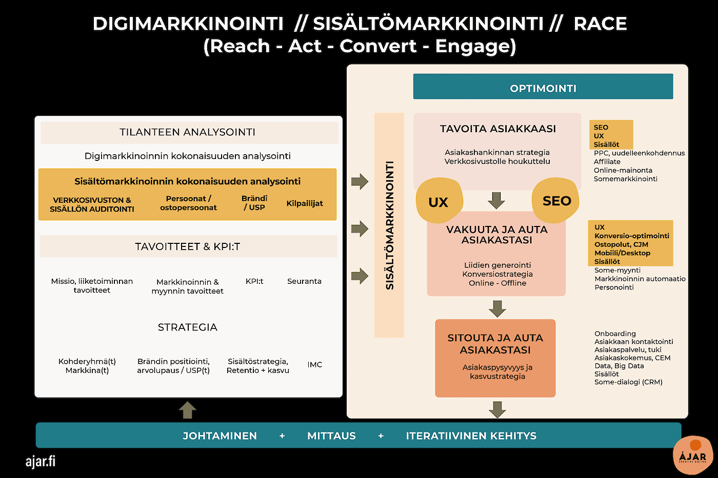 Digimarkkinoinnin RACE-malli - sisältö, ostopolku ja konversio-optimointi